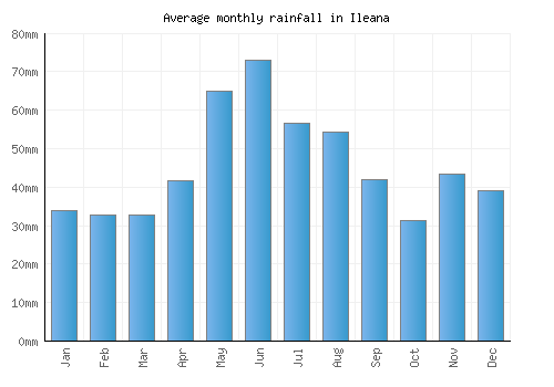 Ileana monthly rainfall chart (mm)