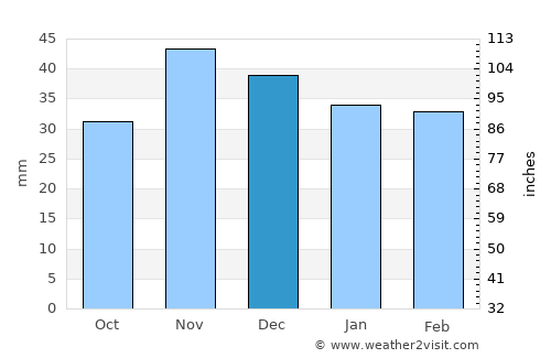 Ileana average rain in December