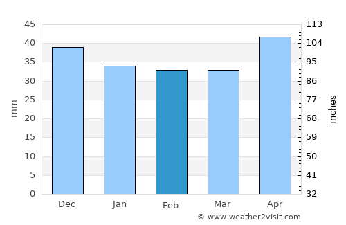 Ileana average rain in February