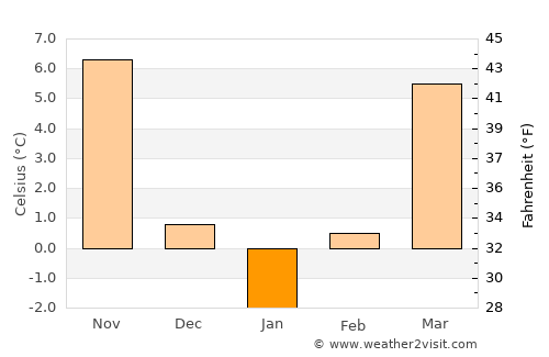 Ileana average temperature in January