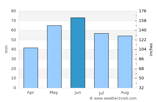 Ileana average rain in June