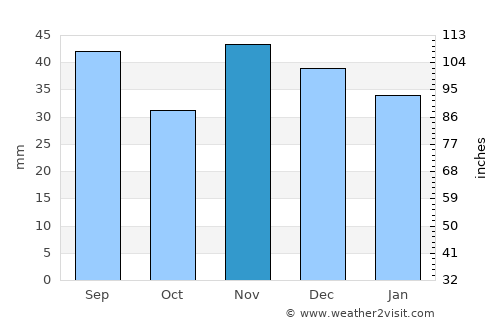 Ileana average rain in November
