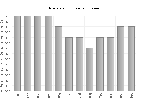 Ileana average winspeed by month (mph)