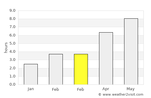 Ileanda average rain in February