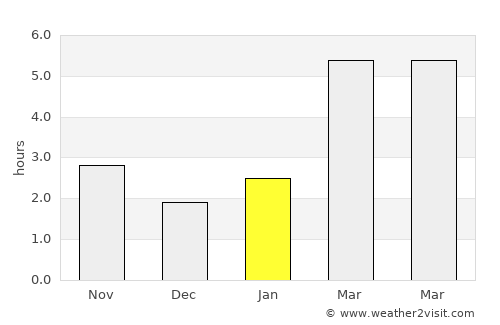 Ileanda average rain in January