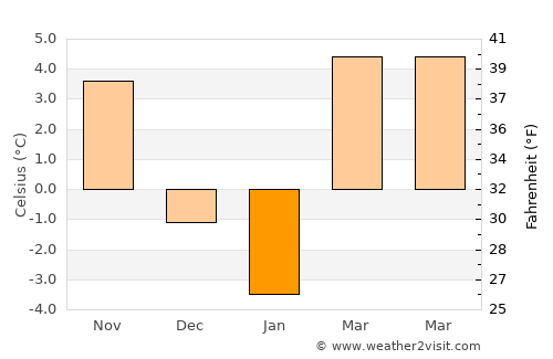 Ileanda average temperature in January