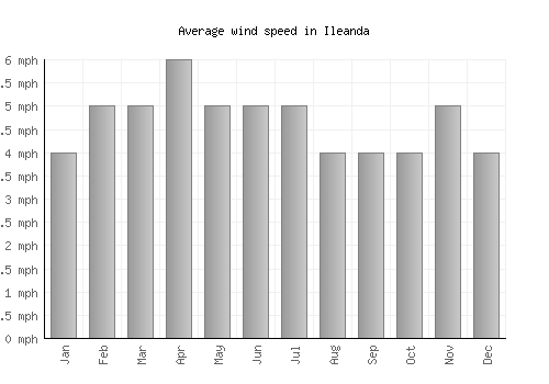 Ileanda average winspeed by month (mph)