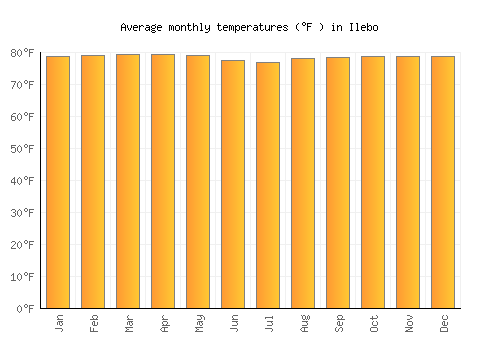 Ilebo average temperature chart (Fahrenheit)