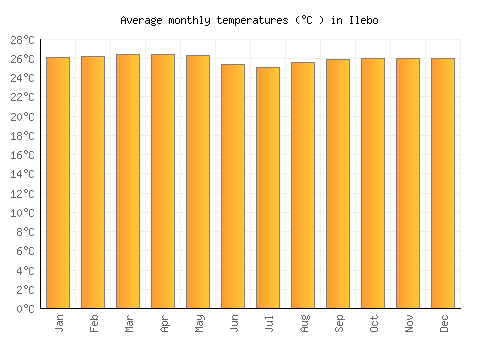 Ilebo average temperature chart (Celsius)