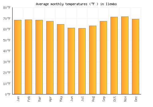 Ilembo average temperature chart (Fahrenheit)