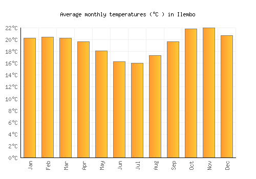 Ilembo average temperature chart (Celsius)
