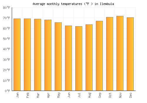 Ilembula average temperature chart (Fahrenheit)