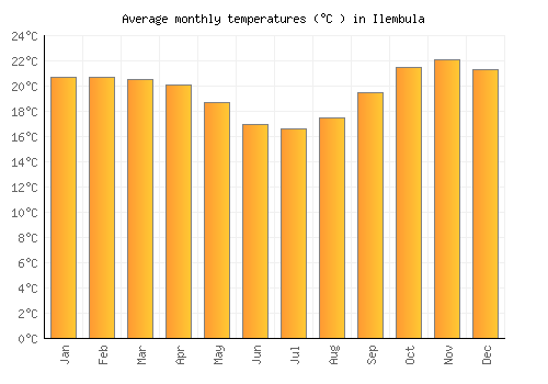 Ilembula average temperature chart (Celsius)