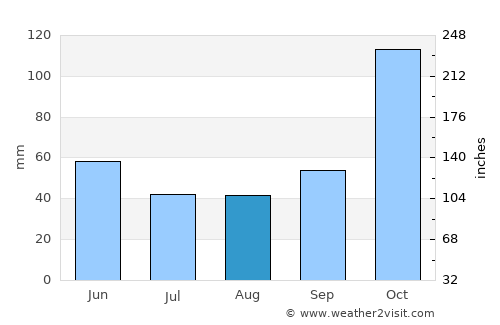 Iles average rain in August