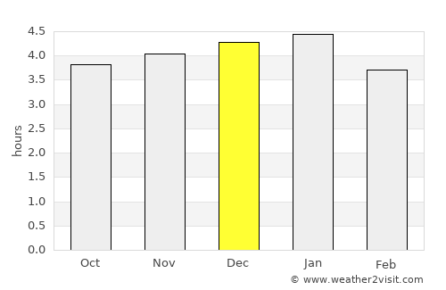 Iles average rain in December