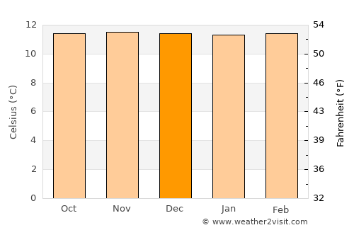Iles average temperature in December