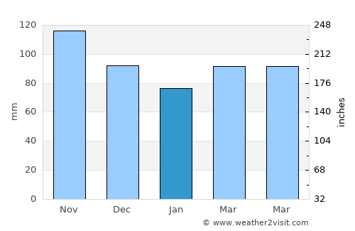 Iles average rain in January