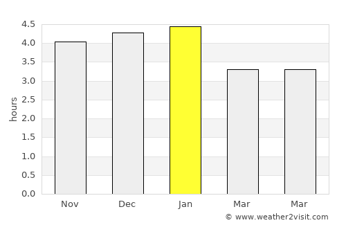 Iles average rain in January