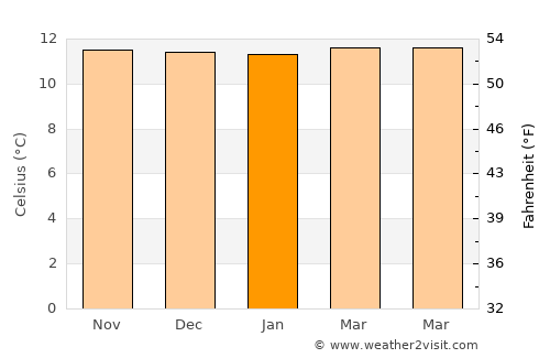 Iles average temperature in January