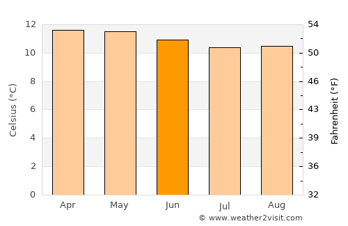 Iles average temperature in June