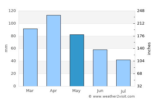 Iles average rain in May