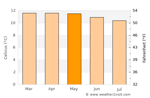 Iles average temperature in May