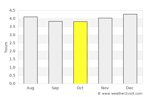 Iles average rain in October