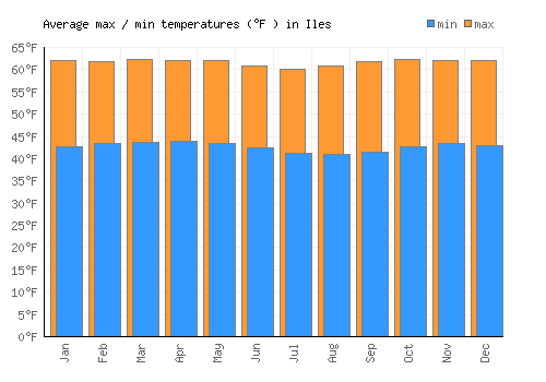Iles average minimum / maximum temperatures (Fahrenheit)