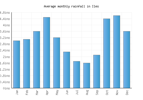 Iles monthly rainfall chart (inches)
