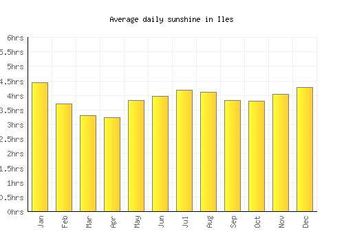 Iles average daily sunshine chart