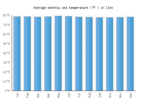 Iles average sea temperature chart (Fahrenheit)