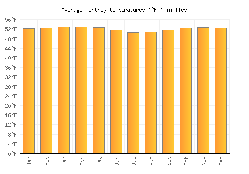 Iles average temperature chart (Fahrenheit)