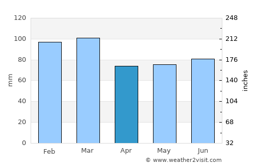 Ilfracombe average rain in April
