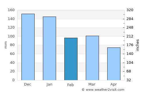 Ilfracombe average rain in February