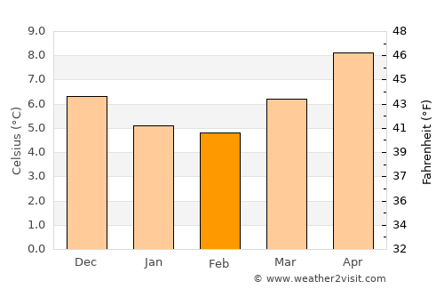 Ilfracombe average temperature in February