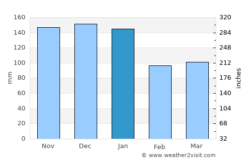 Ilfracombe average rain in January