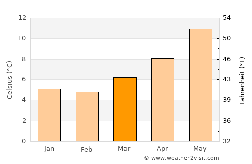 Ilfracombe average temperature in March