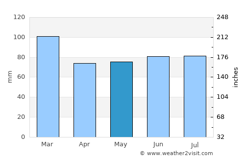 Ilfracombe average rain in May