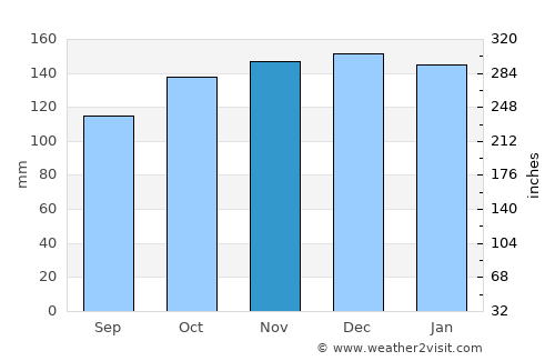 Ilfracombe average rain in November