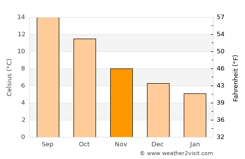 Ilfracombe average temperature in November