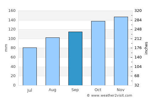 Ilfracombe average rain in September