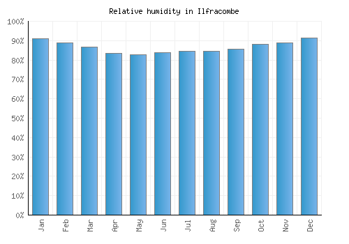 Ilfracombe relative humidity averages