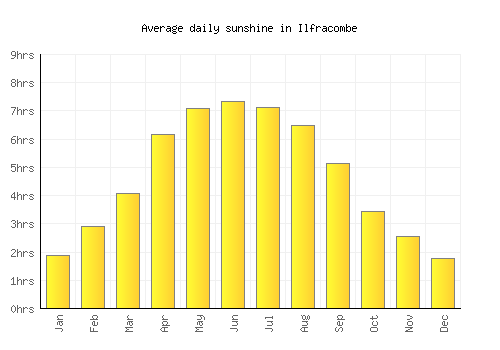 Ilfracombe average daily sunshine chart