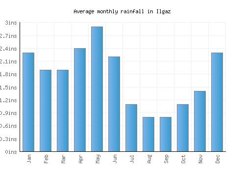 Ilgaz monthly rainfall chart (inches)