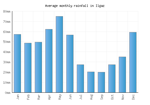 Ilgaz monthly rainfall chart (mm)