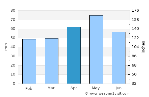 Ilgaz average rain in April