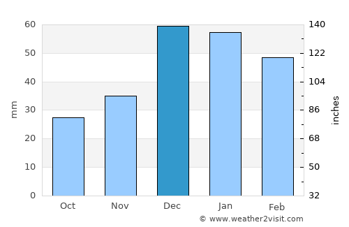 Ilgaz average rain in December