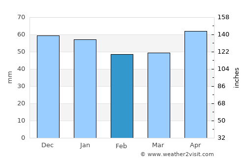 Ilgaz average rain in February
