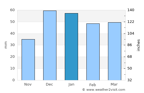 Ilgaz average rain in January