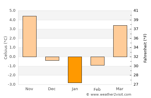 Ilgaz average temperature in January